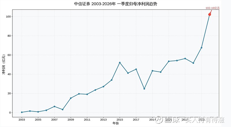 中信证券：一季度净利润102.16亿元，同比增长54.6%