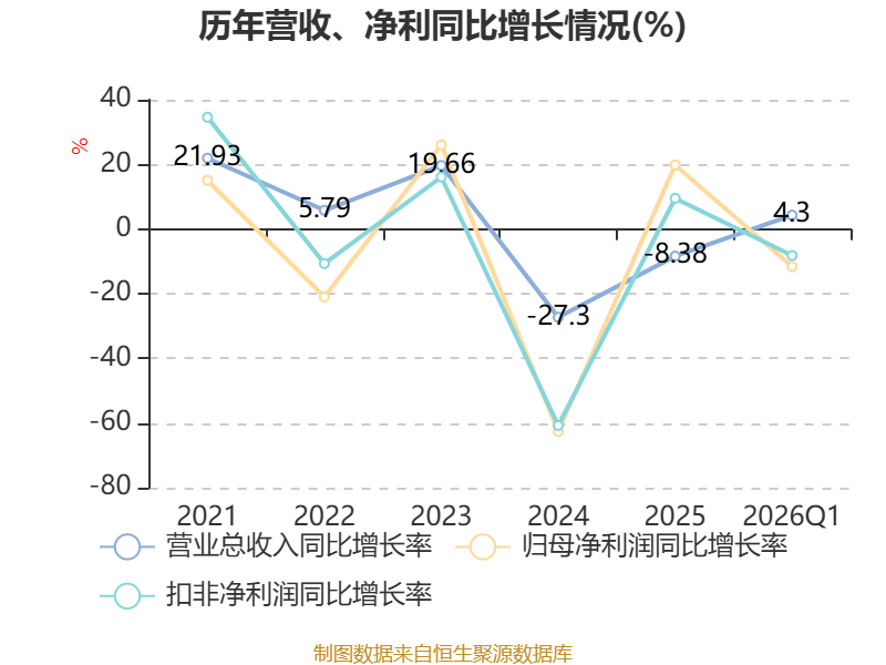 汤臣倍健：一季度净利润4.02亿元 同比下降11.62%