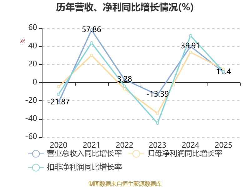 财通证券：2025年净利润同比增长12.5% 拟10派0.5元