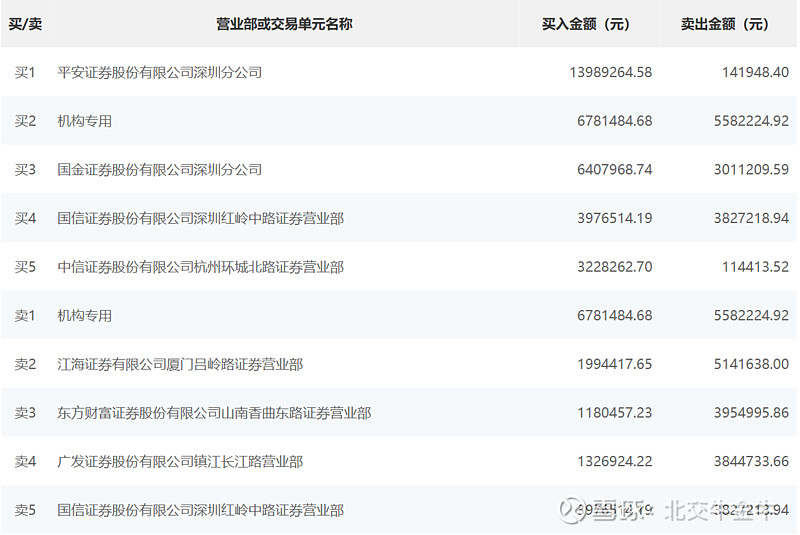 大胜达龙虎榜：营业部净买入9999.11万元