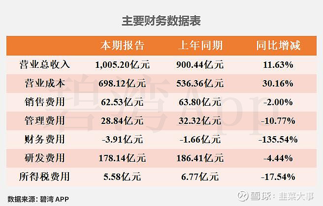 奕瑞科技（688301）2026年一季报简析：营收净利润同比双双增长，三费占比上升明显