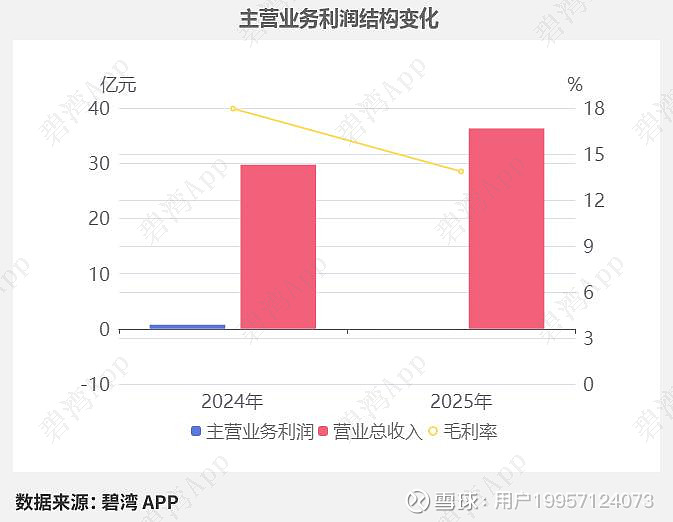 马钢股份（600808）2026年一季报简析：净利润同比增长129.4%，盈利能力上升