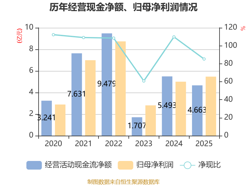 泰禾股份:2025年度净利润约4.66亿元,同比增加75.13%