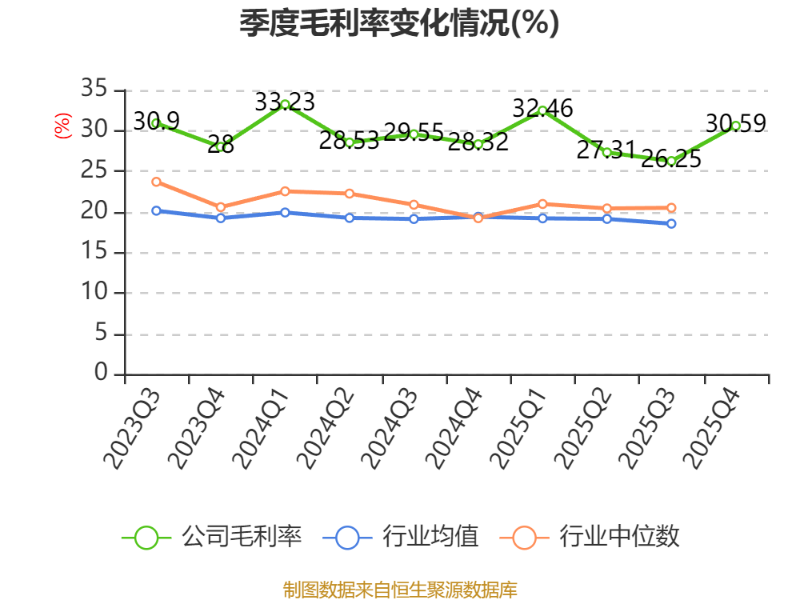 泰禾股份:2025年度净利润约4.66亿元,同比增加75.13%