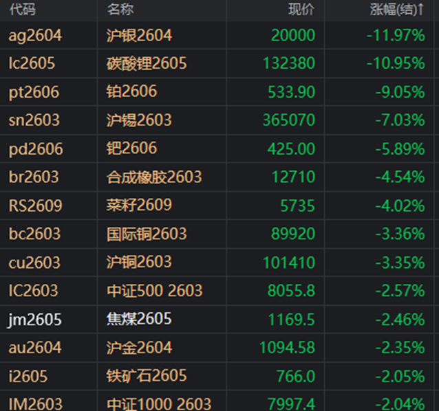 国债期货收盘 30年期主力合约跌0.52%