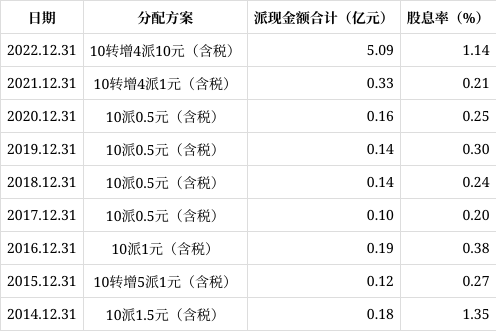 284家公司推出送转方案