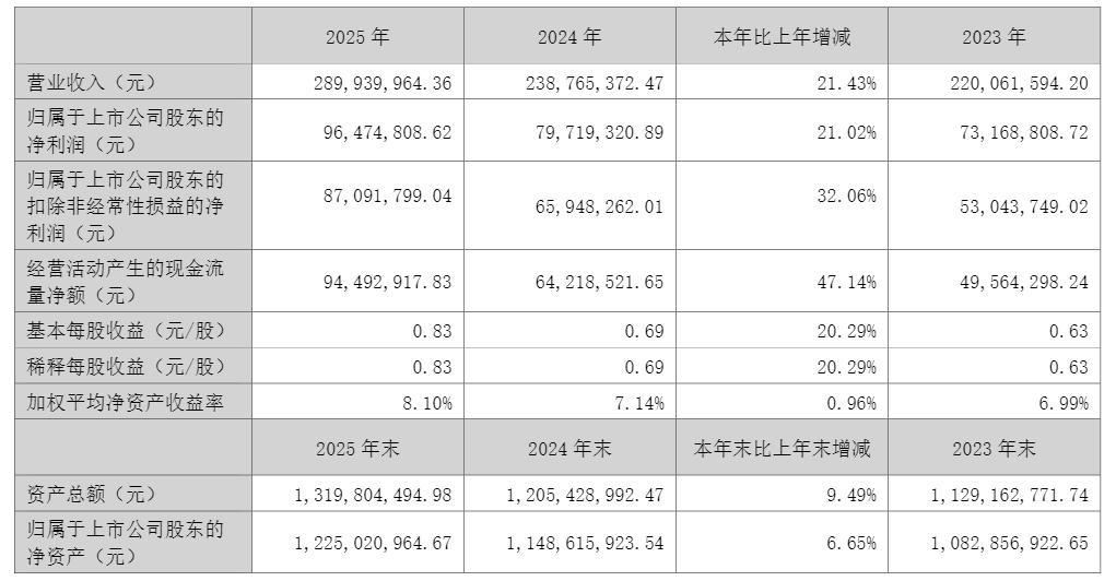 营收再缩、净利反升：鄂尔多斯的“非典型”增长能持续吗？