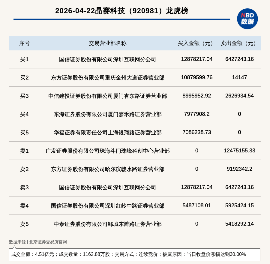 北交所新股N海昌上午收盘上涨90.83%