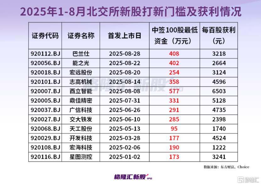 北交所新股N海昌上午收盘上涨90.83%