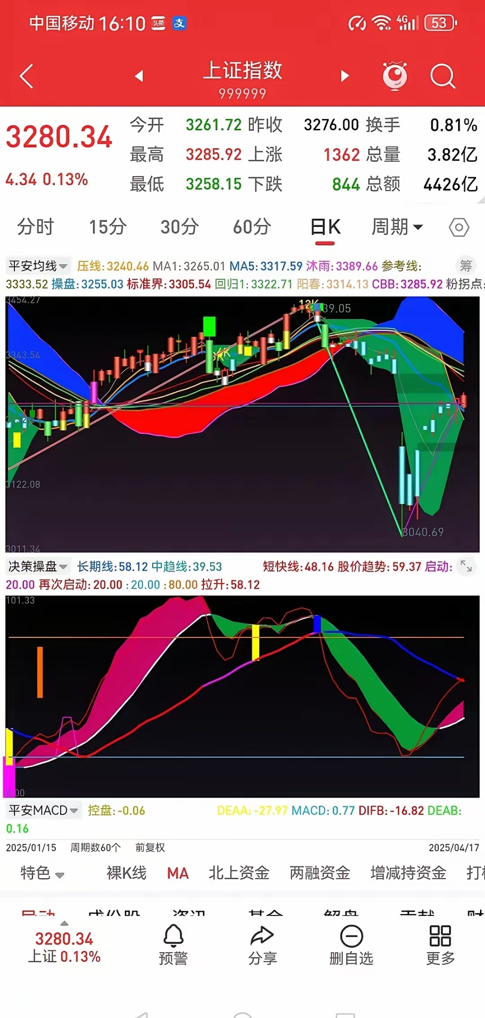 北交所新股N海昌上午收盘上涨90.83%