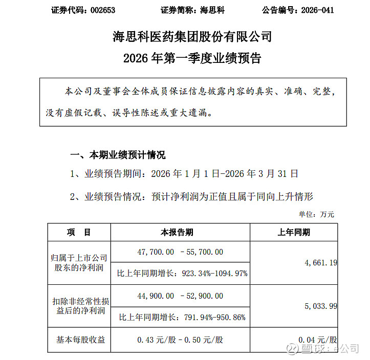 海思科(002653.SZ)一季度净利润5.55亿元,同比增长1089.85%