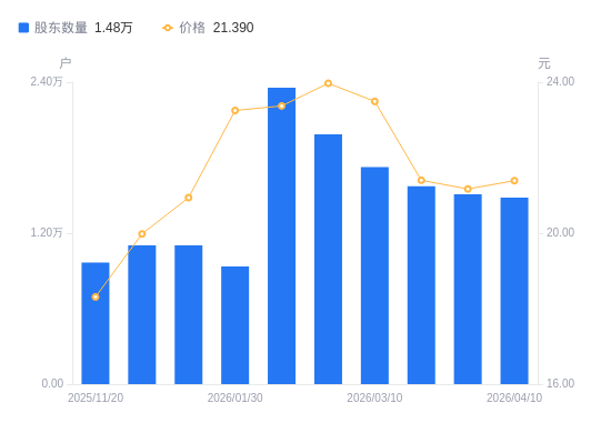 名雕股份:2026年第一季度净利润约337万元,同比增加15.41%