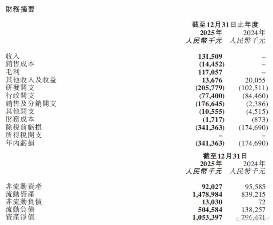 舒泰神：2025年亏损7776.33万元
