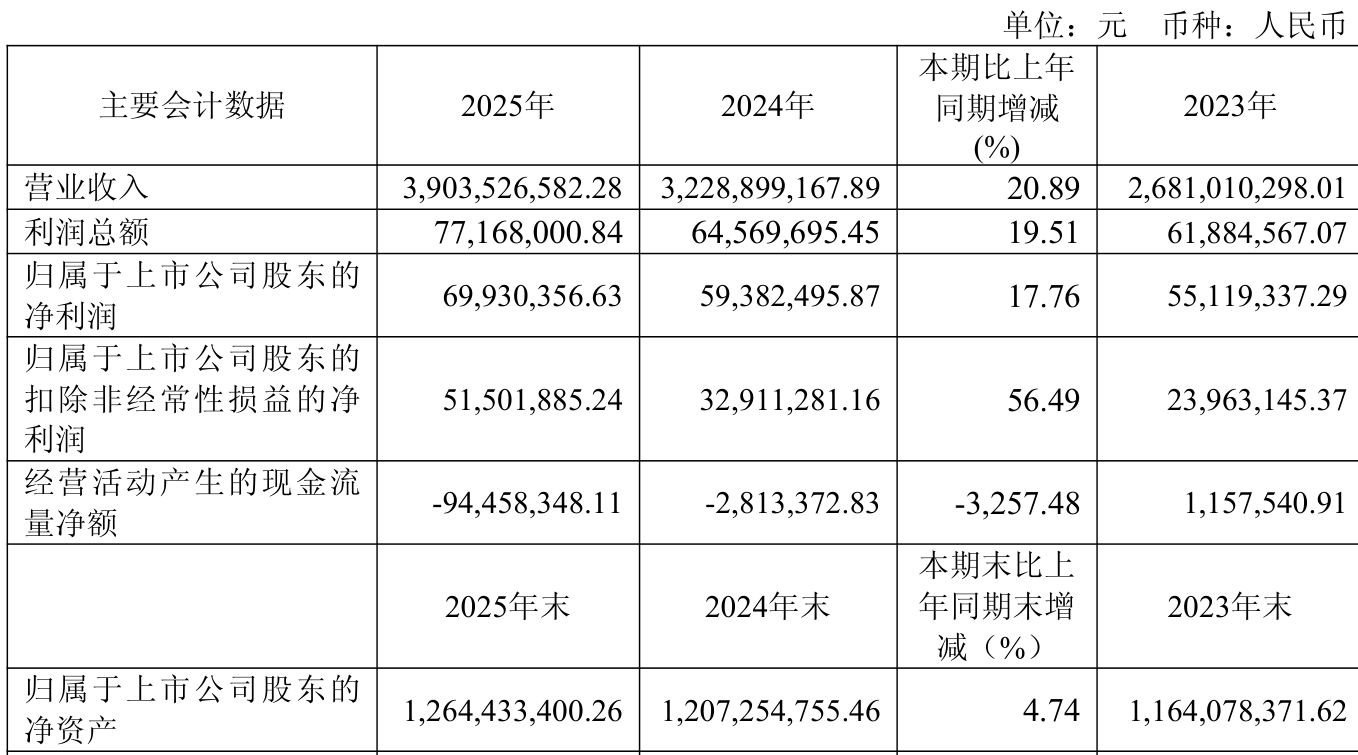 新莱应材：2025年度净利润约1.75亿元