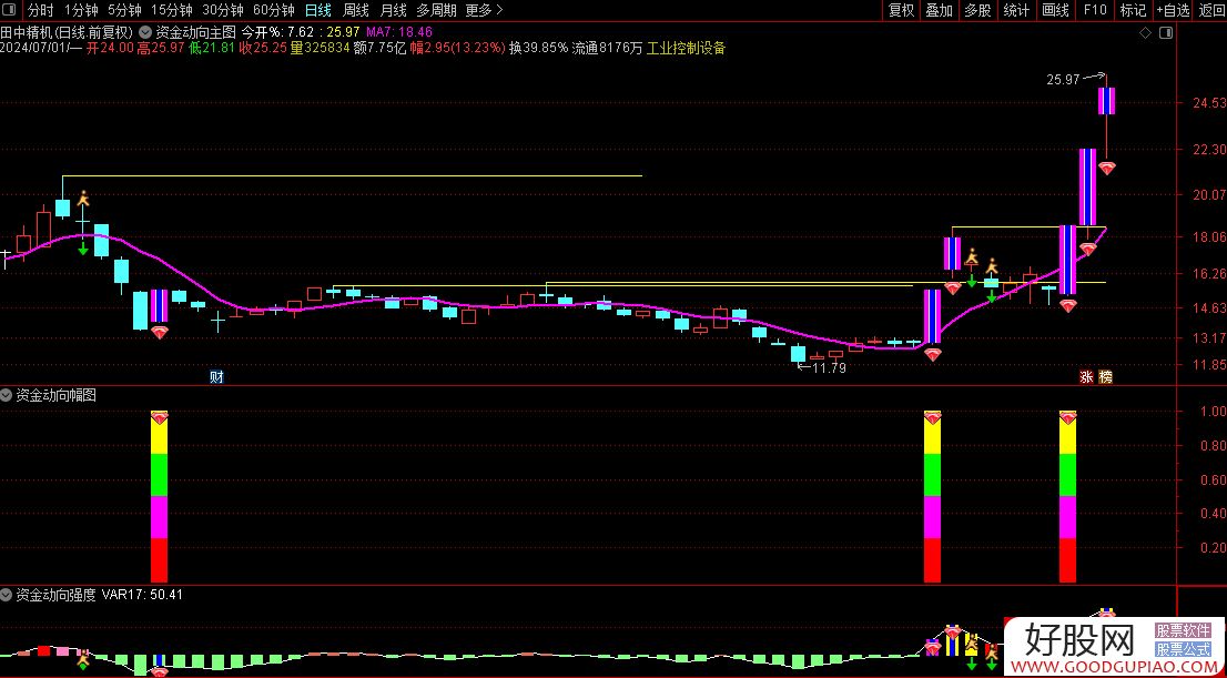 主力资金动向 212.34亿元潜入电子业