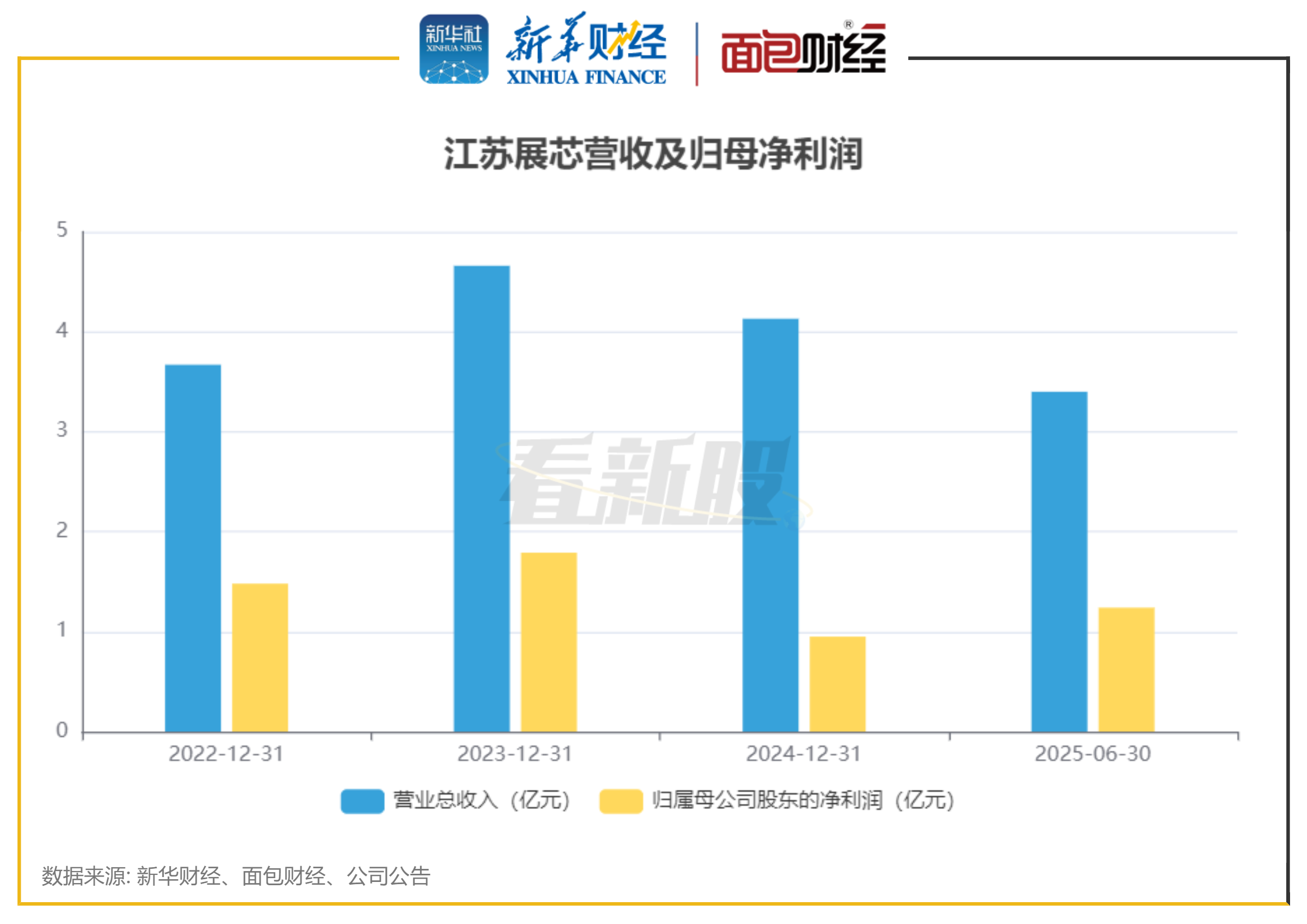 长联科技:2025年净利润同比下降41.96% 拟10转4派1元