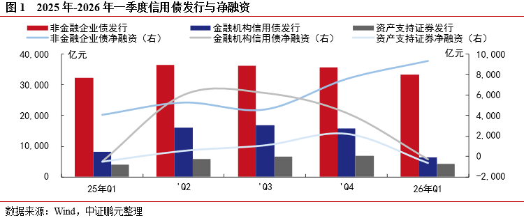 3月份房地产行业信用债发行规模同比增长超20%