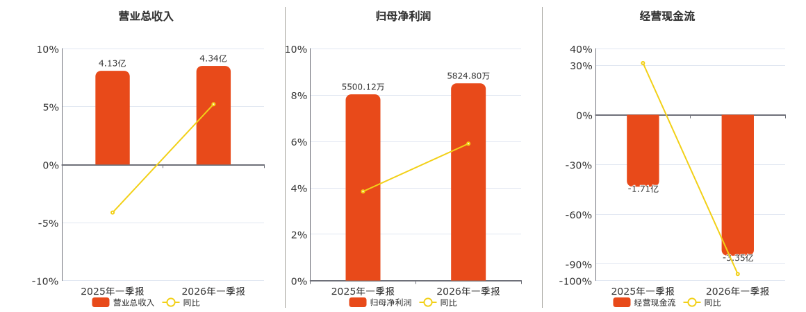 因赛集团：2026年第一季度净利润约1160万元，同比增加11.71%