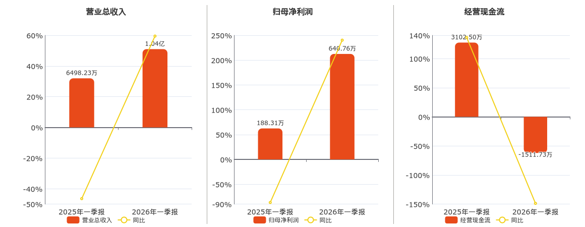 因赛集团：2026年第一季度净利润约1160万元，同比增加11.71%