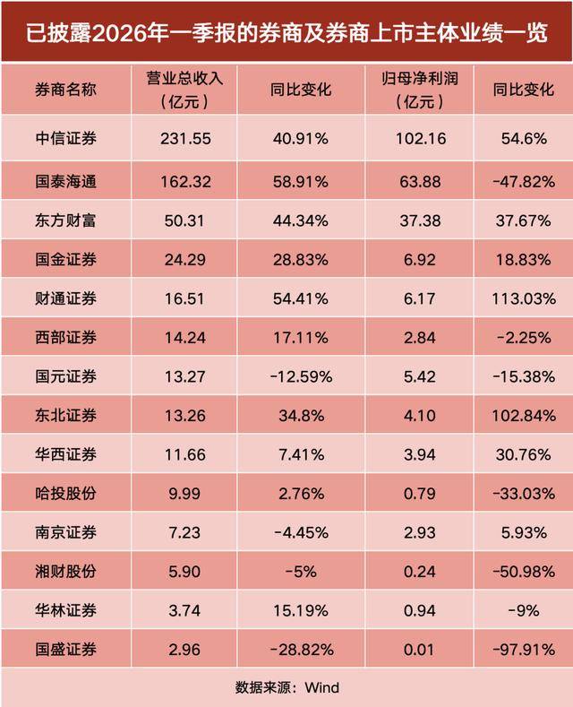 国元证券连续两季度业绩下滑，投行业务规模四年萎缩超八成，内控深层隐忧凸显