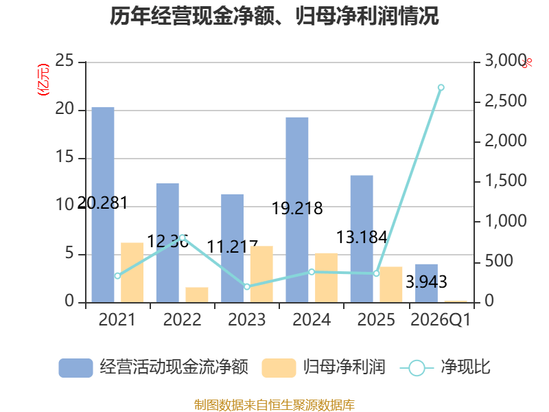 长久物流：2026年第一季度净利润约95万元，同比下降76.14%