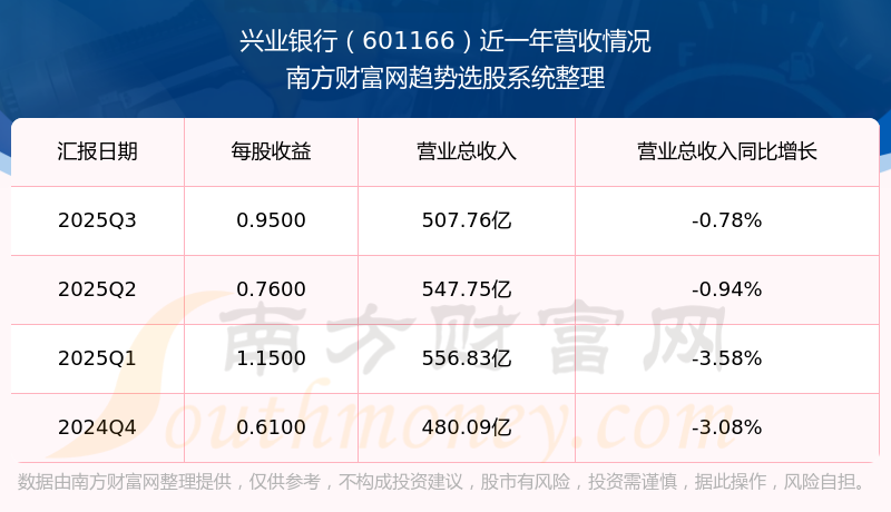 兴业银行:一季度净利润238.32亿元 同比增长0.15%