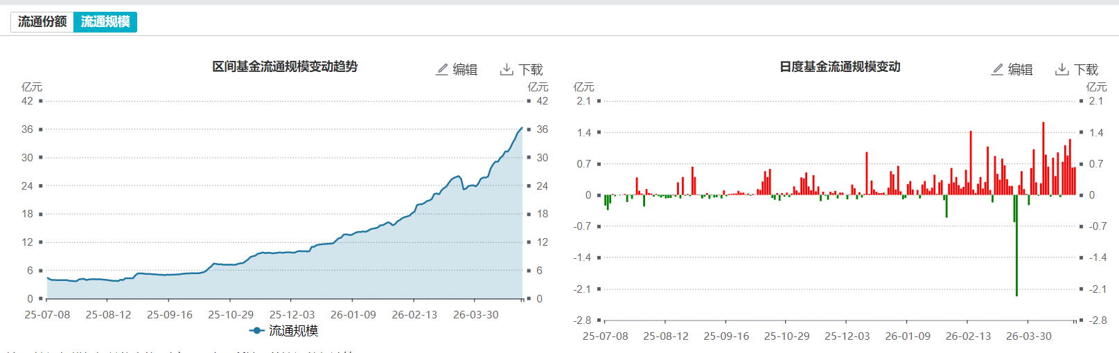 “红利+”指数小幅下挫,价值ETF易方达(159263)和自由现金流ETF易方达(159222)获资金关注