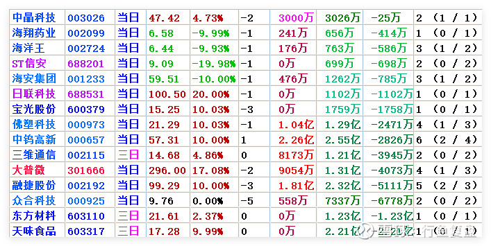 越剑智能振幅18.26%，上榜营业部合计净卖出1388.98万元