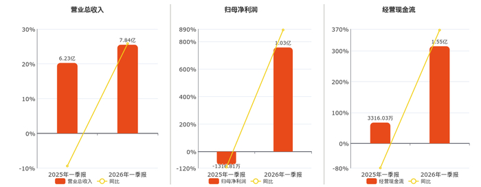 中国东航：一季度归母净利润16.33亿元 同比扭亏为盈