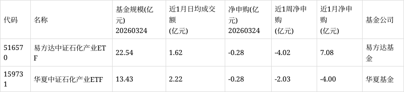 化工行业有望迎来战略窗口期，化工行业ETF易方达（516570）配置价值获市场关注