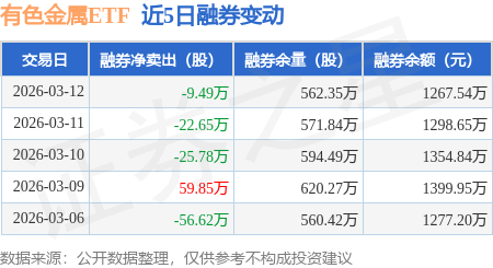 有色金属ETF天弘(159157)盘中净申购达1300万份,成交额近8000万元,近30个交易日净流入近20亿元