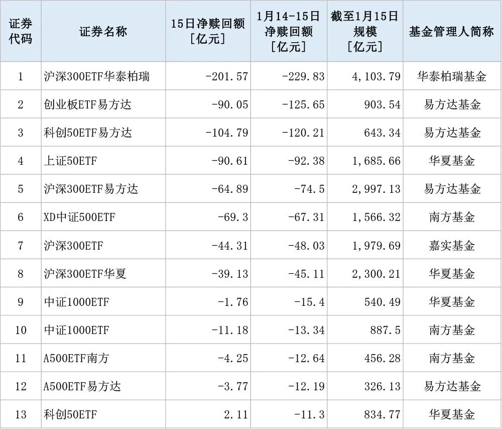 有色金属ETF天弘（159157）盘中净申购达1300万份，成交额近8000万元，近30个交易日净流入近20亿元