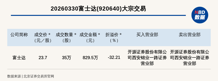 浙江荣泰大宗交易成交504.53万元