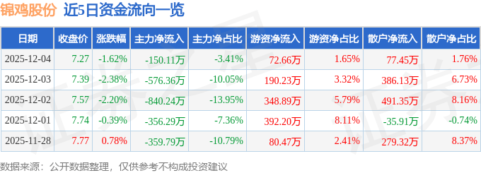 线上线下（300959）2026年一季报简析：净利润同比下降120.87%，三费占比上升明显