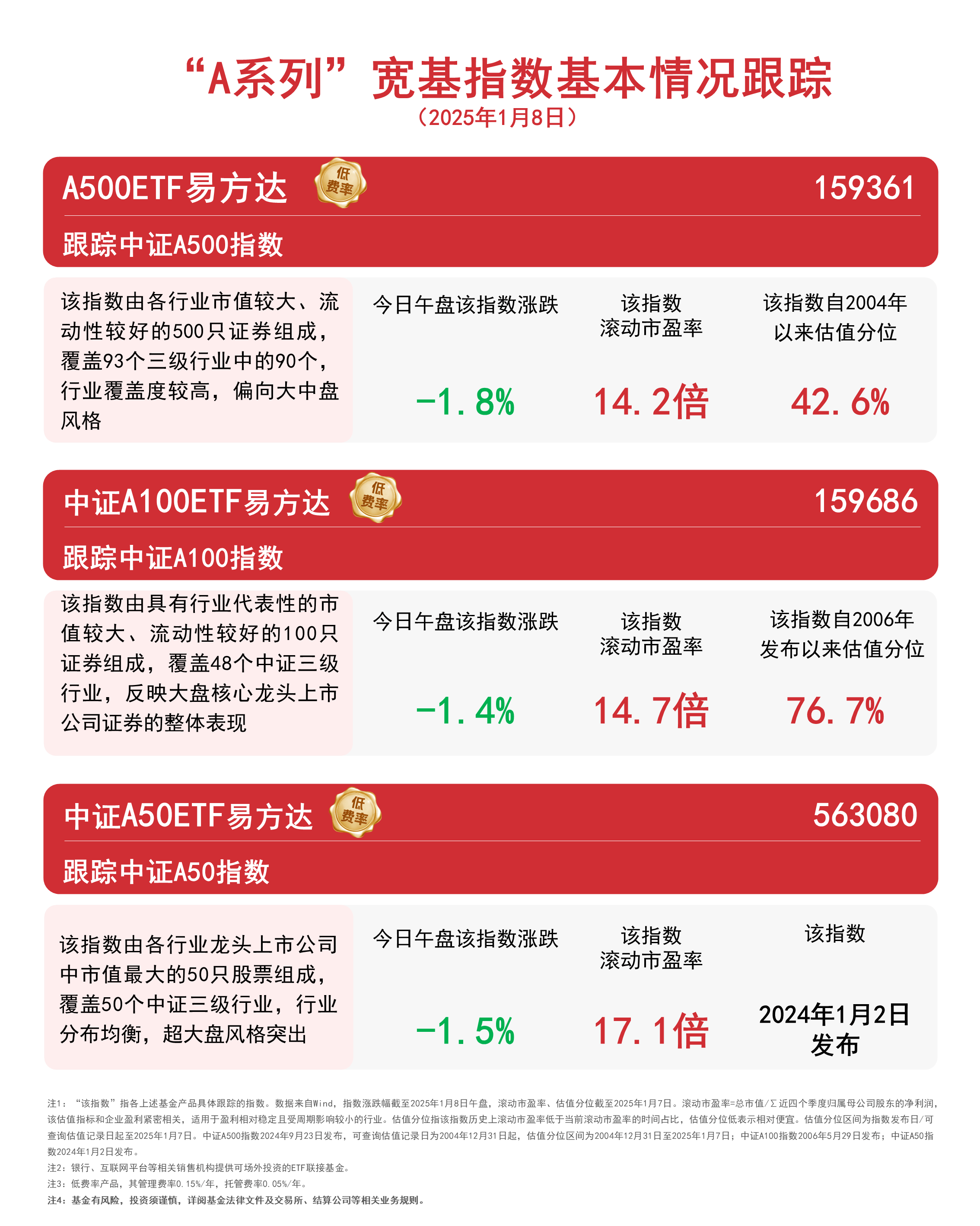中小盘宽基指数集体反弹，中证1000ETF易方达（159633）获市场关注