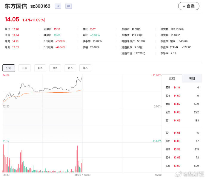 AI硬件、算力租赁方向领涨,科创成长ETF易方达(588020)、科创200ETF易方达(588270)标的指数涨超2%