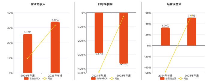 东方新能：一季度净利润亏损1383.13万元 同比亏损扩大