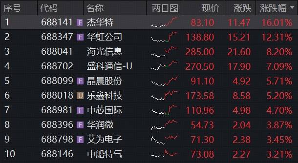 科创板彻底爆发!688531,连续两天20%涨停!寒武纪涨停,成为A股新“股王”!