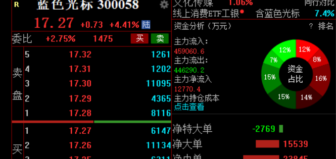 科创板彻底爆发!688531,连续两天20%涨停!寒武纪涨停,成为A股新“股王”!