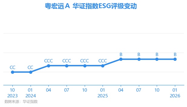 粤宏远A（000573）2026年一季报简析：增收不增利