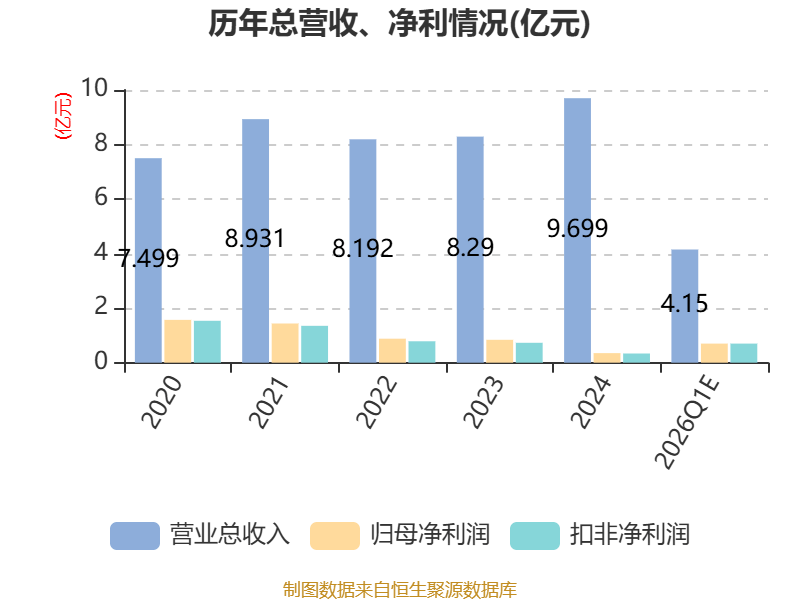 华神科技2026年一季度扭亏为盈 股价涨停创年内新高