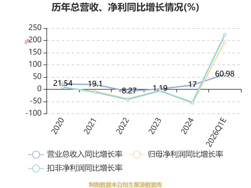 华神科技2026年一季度扭亏为盈 股价涨停创年内新高