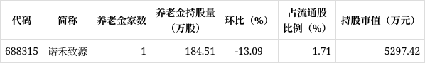 养老金一季度持有科创板股名单