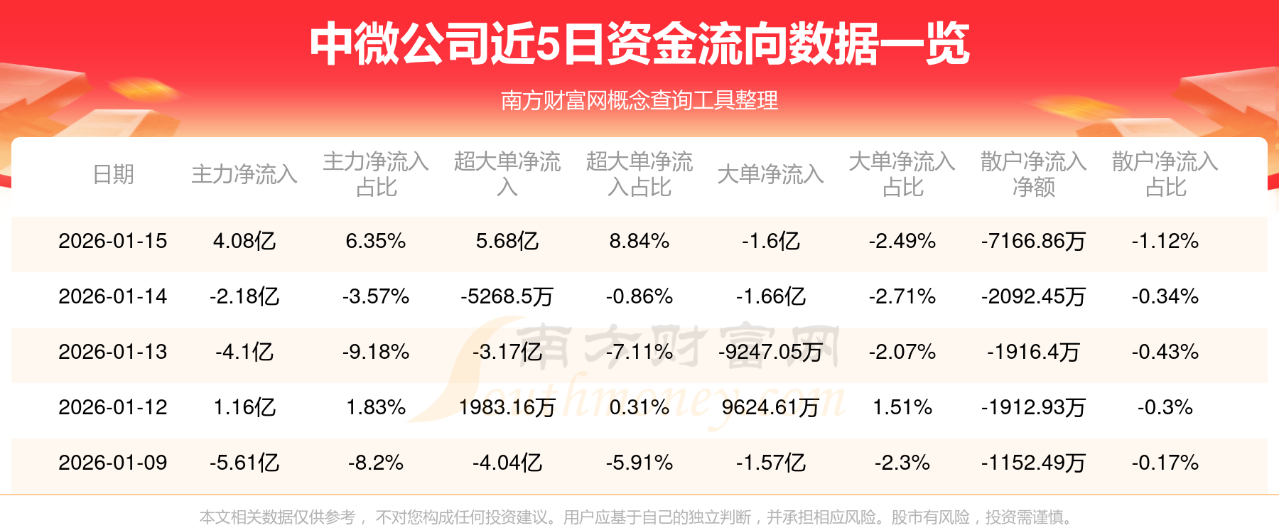 数据复盘丨112股获主力资金净流入超1亿元 龙虎榜机构抢筹18股
