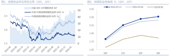 5月投资者倾向拉长久期以博取收益；4月制造业PMI继续处于扩张区间 | 债市日报04.30