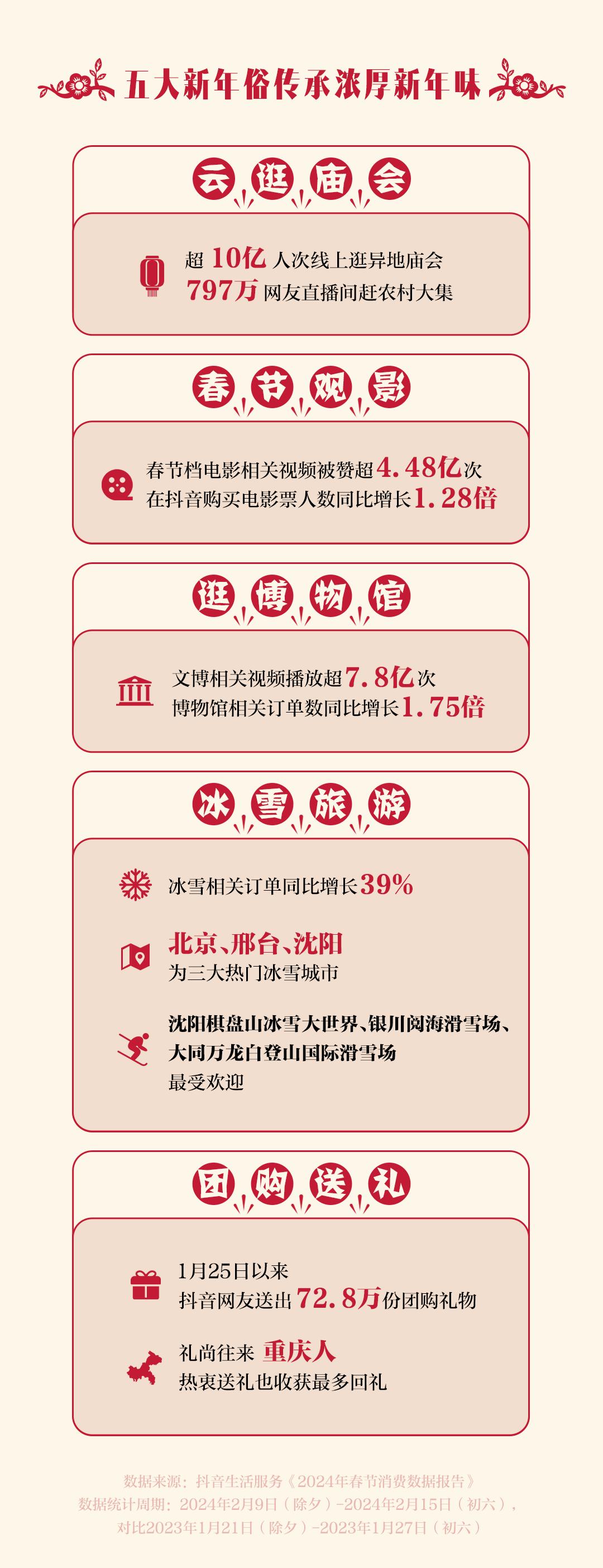 抖音“五一”消费预测：春假带火小城游 地方菜团购销售额同比增43%