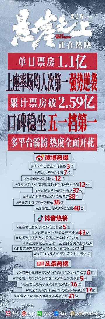 2026年五一档次日大盘票房逆跌