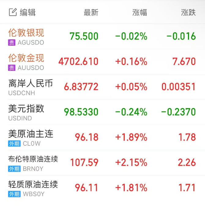 【美股盘前】谷歌市值逼近英伟达，美股总市值首次突破75万亿美元；创史上最佳同期季度表现，苹果涨超2.7%；西部数据跌超7%，闪迪跌超6%；Anthropic估值或超9000亿美元