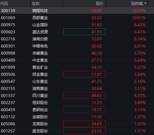 开盘播报:创业板指涨0.46%,上证指数微幅低开