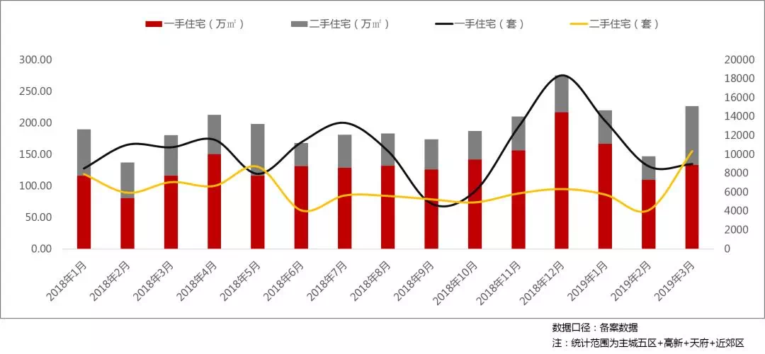 “五一”实探成都楼市，二手房成交量环比回升！